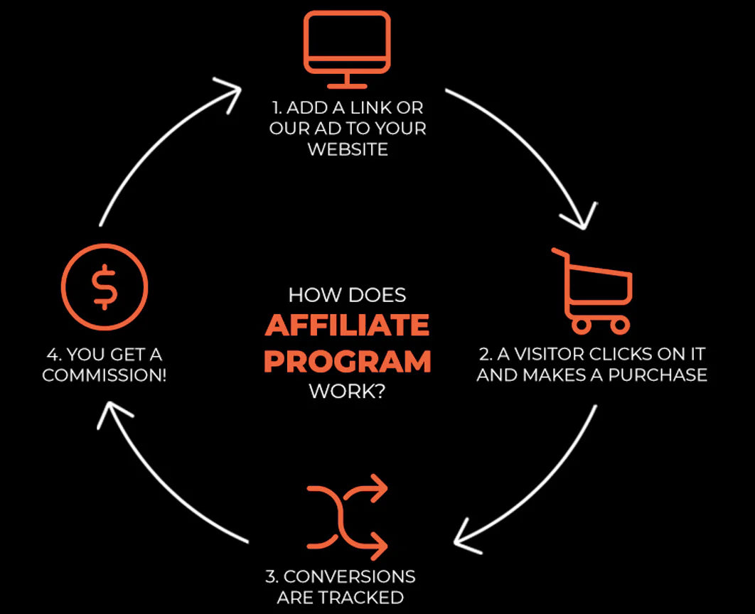 how does fastplus affiliate program work